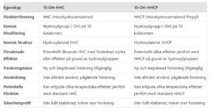 skillnad Tabell mellan 10-OH-HHC och 10-OH-HHCP